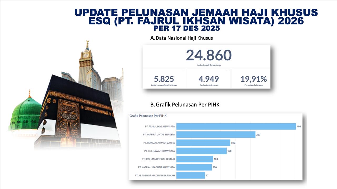 ESQ Tours Rampungkan Pelunasan Tahap I Haji Khusus 2026, Fokus Kawal Tahapan Lanjutan